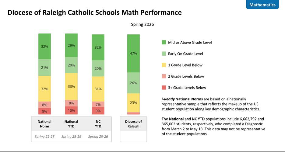 Diocese of Raleigh Catholic Schools Math Performance