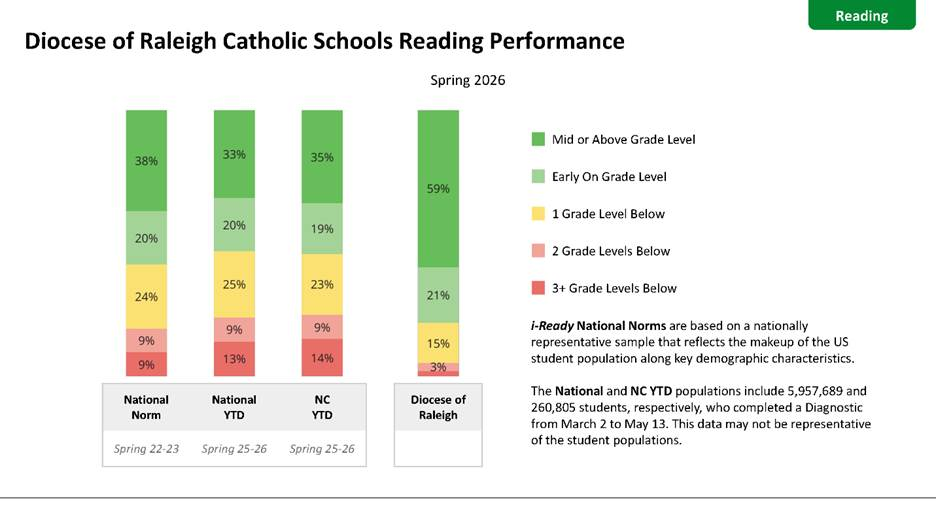 Diocese of Raleigh Catholic Schools Reading Performance